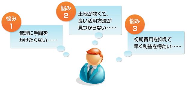 悩み1 管理に手間をかけたくない……　悩み2 土地が狭くて、良い活用方法が見つからない……　悩み3 初期費用を抑えて早く利益を得たい……